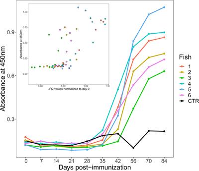 Plasma Proteome Responses in Salmonid Fish Following Immunization